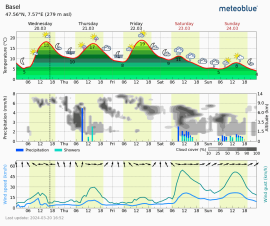 5 天 meteogram：上为温度范围带，中为降水与云量，下为风矢量