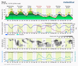 7 天 meteogram 图表：温度带、降水柱与风矢量逐日剖面