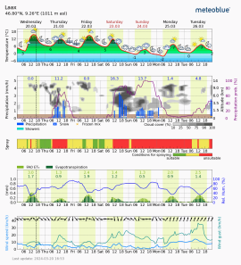 meteogram 农业图表：叶片湿度、喷雾窗口、土壤与生长度日逐日剖面